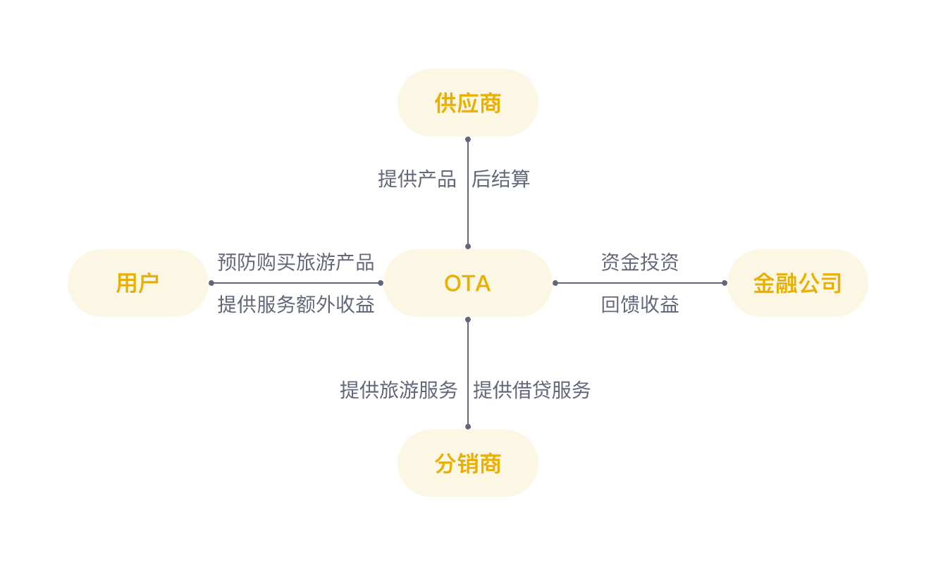 旅游金融業(yè)務